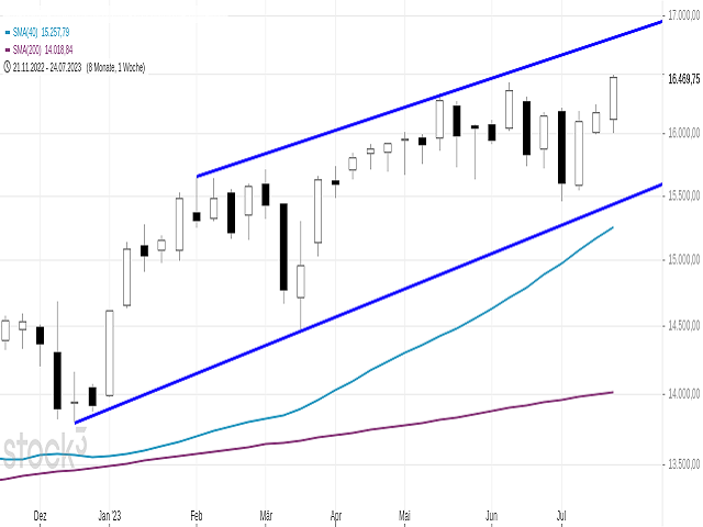 Chart DAX®