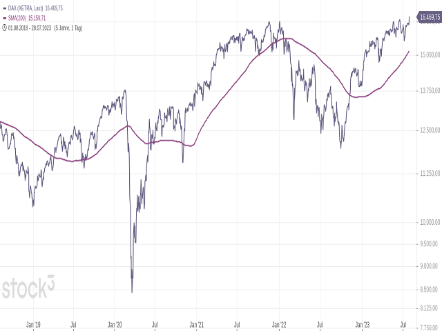 Chart DAX®