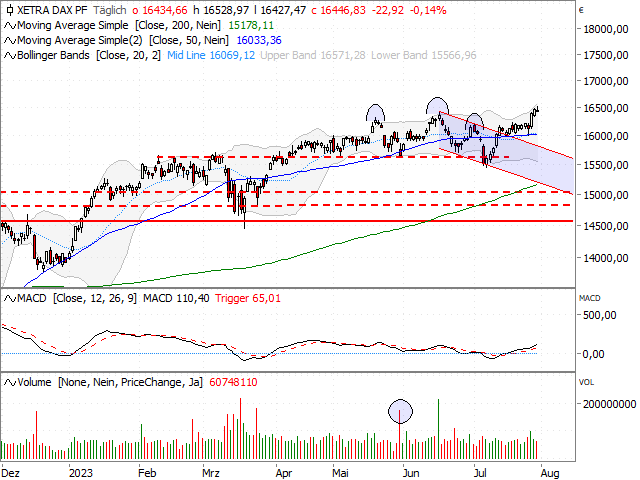 Chart DAX®