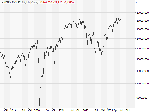 Chart DAX®