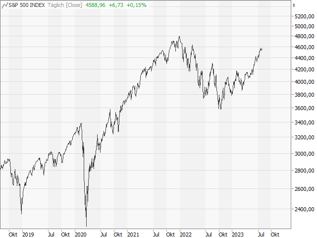 Chart S&P 500®