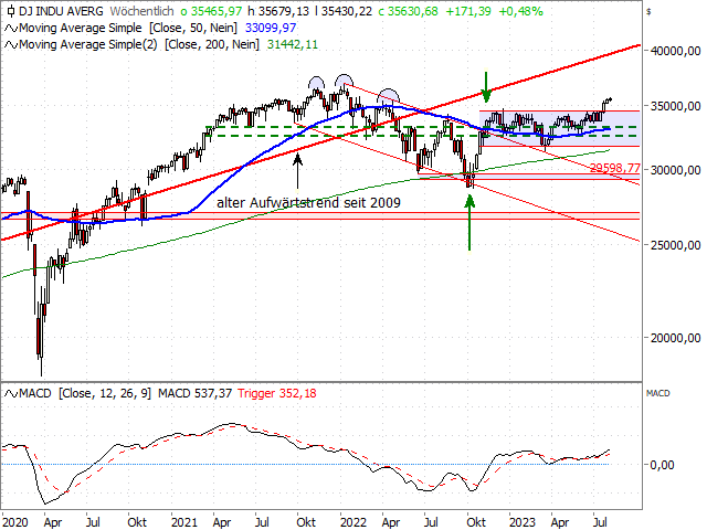 Chart Dow Jones Industrial Average®