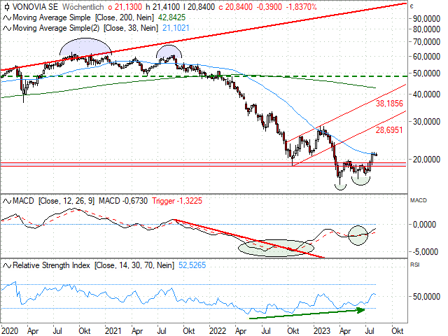 Chart Vonovia