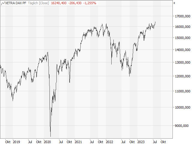 Chart DAX®