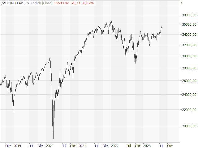 Chart Dow Jones Industrial Average®