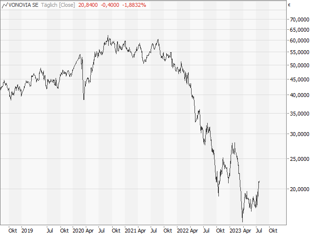 Chart Vonovia