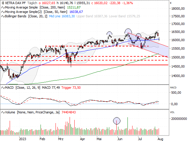 Chart DAX®