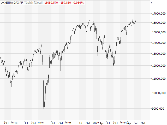 Chart DAX®