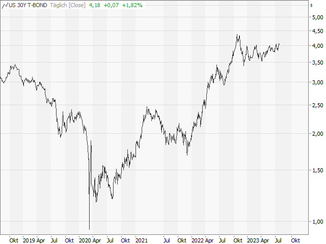 Chart 30-jährige Rendite USA