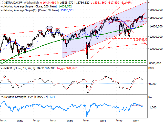 Chart DAX®