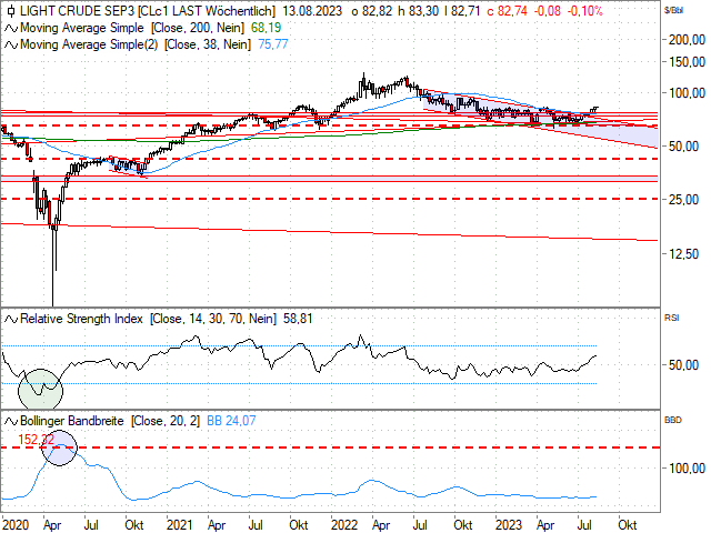 Chart WTI Crude Future (Kontrakt Sep 23)