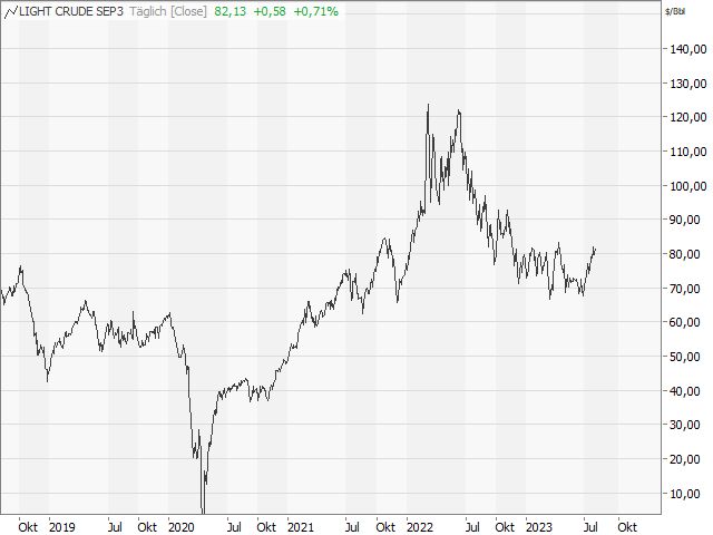 Chart WTI Crude Future (Kontrakt Sep 23)