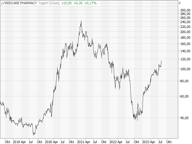 Chart Redcare Pharmacy