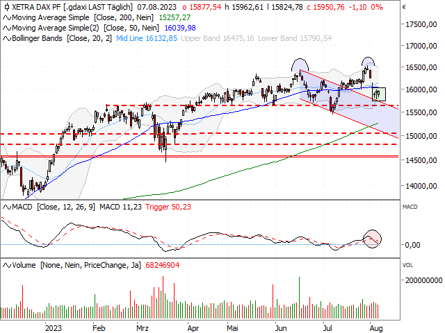 Chart DAX®