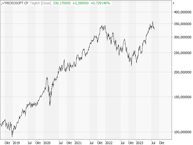 Chart Microsoft