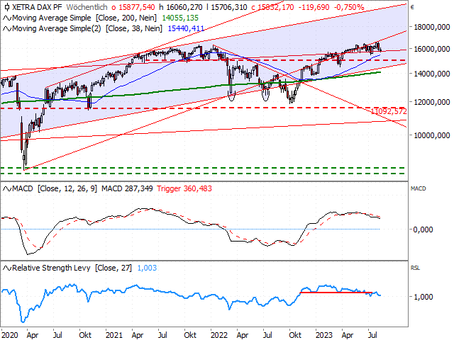 Chart DAX®