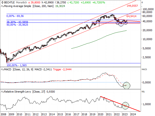 Chart Bechtle