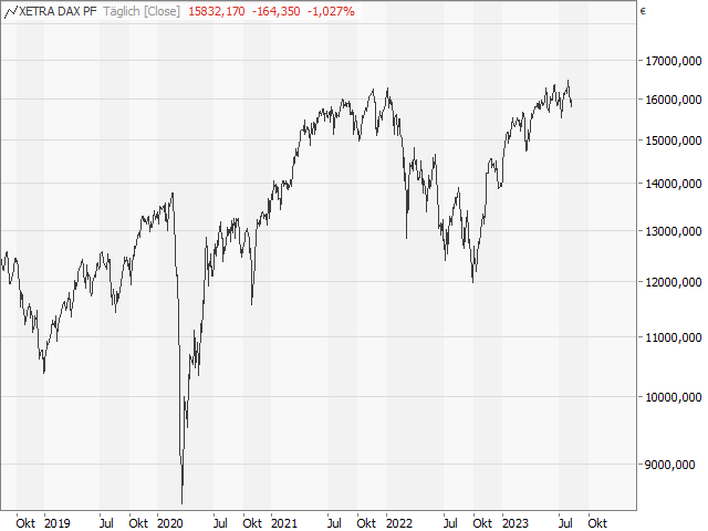 Chart DAX®