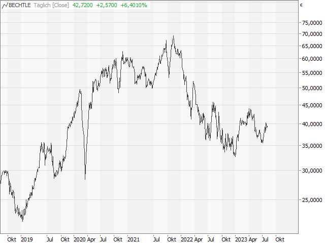 Chart Bechtle