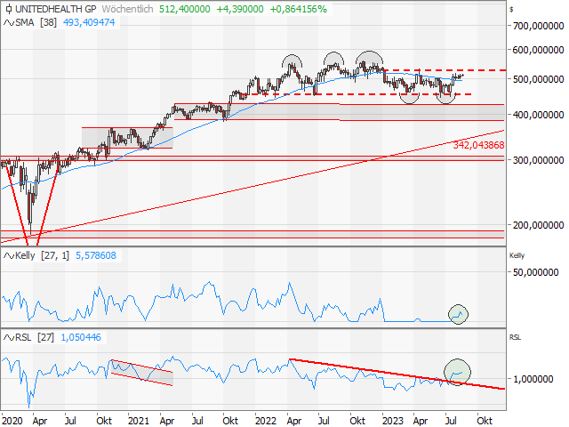 Chart UnitedHealth Group