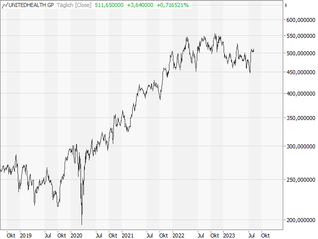 Chart UnitedHealth Group