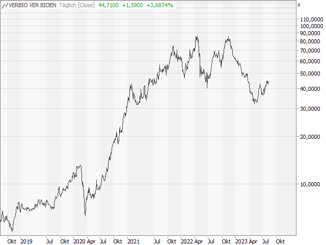 Chart VERBIO Vereinigte BioEnergie
