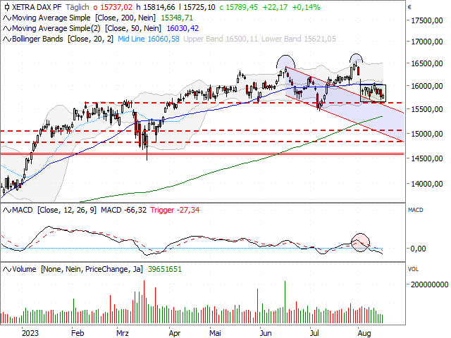 Chart DAX®