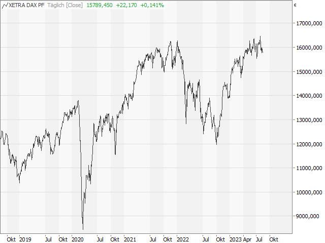 Chart DAX®