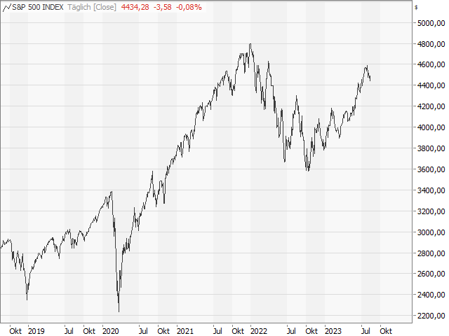 Chart S&P 500®