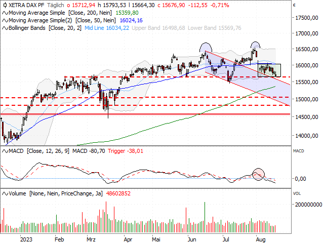 Chart DAX®