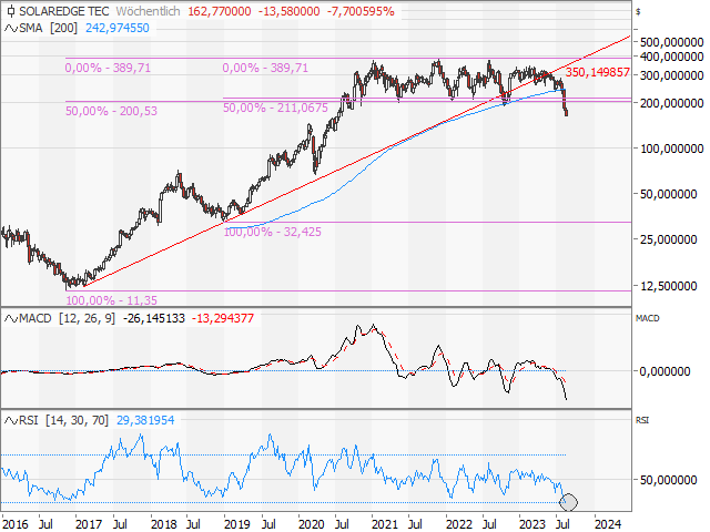 Chart SolarEdge Technologies