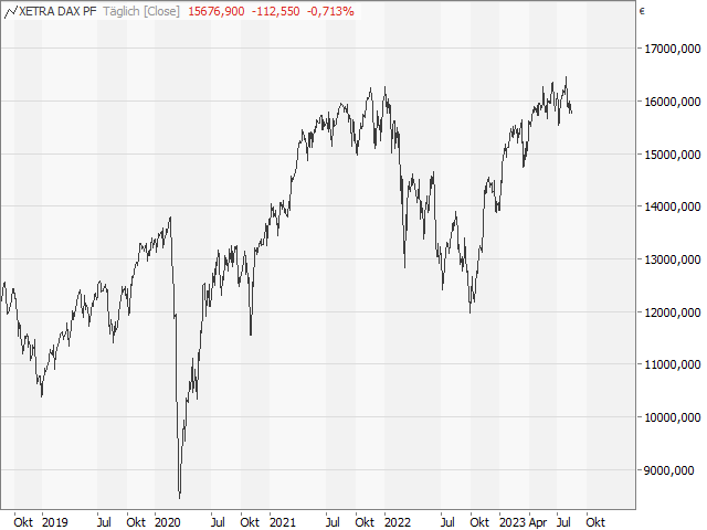 Chart DAX®