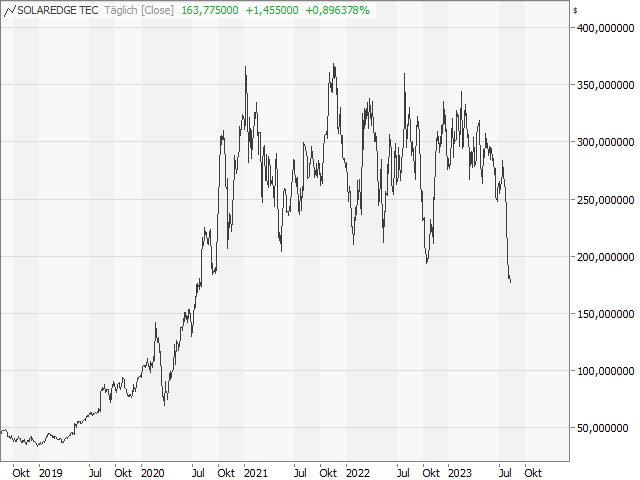 Chart SolarEdge Technologies