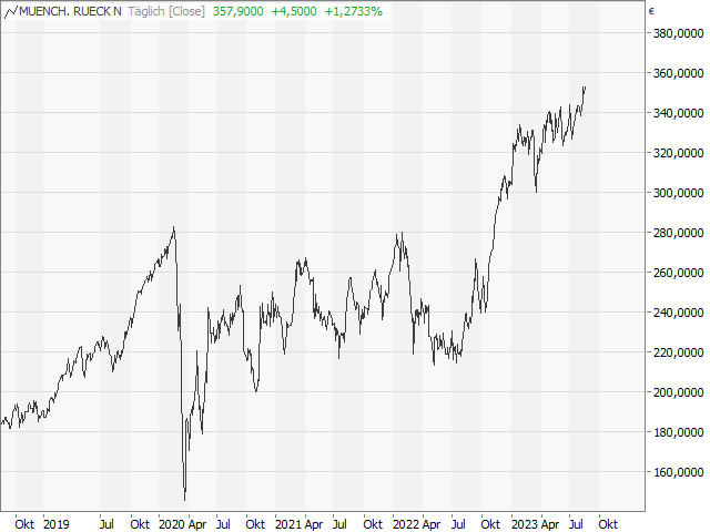 Chart Münchener Rück