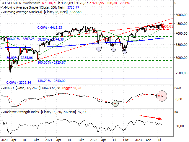 Chart EURO STOXX 50®