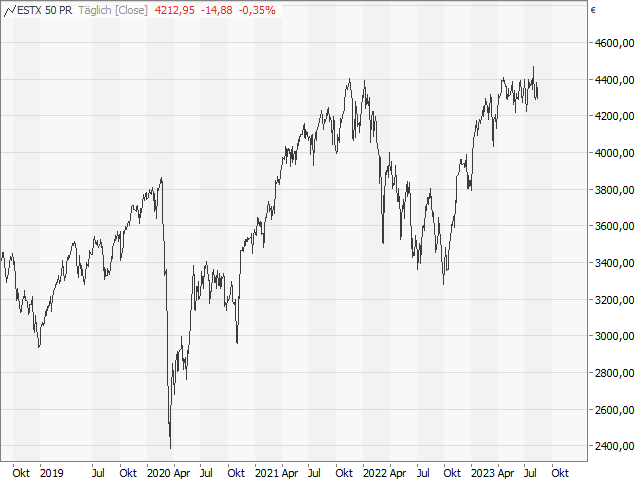 Chart EURO STOXX 50®