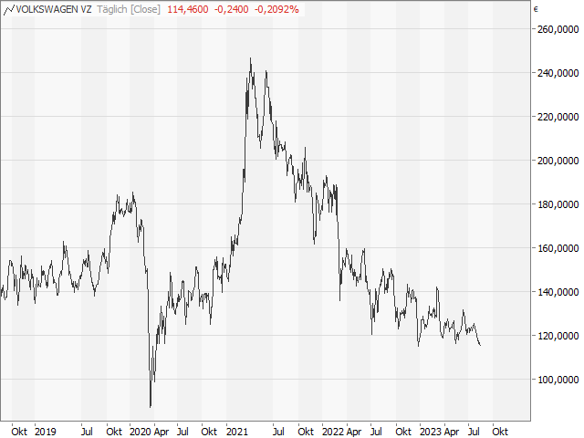 Chart VW Vz.