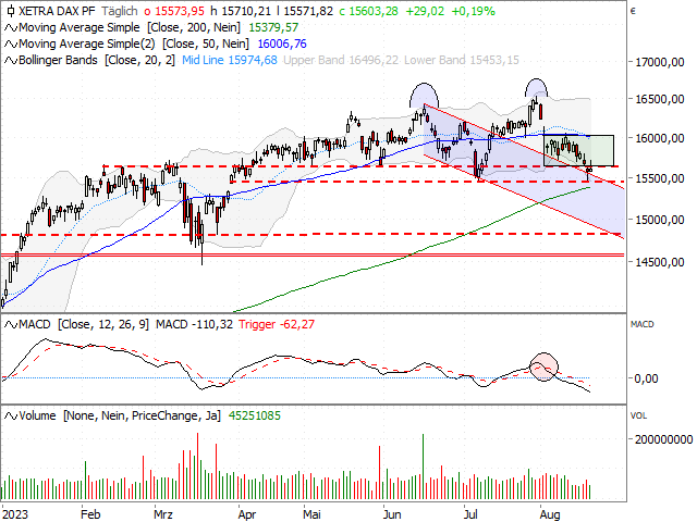 Chart DAX®