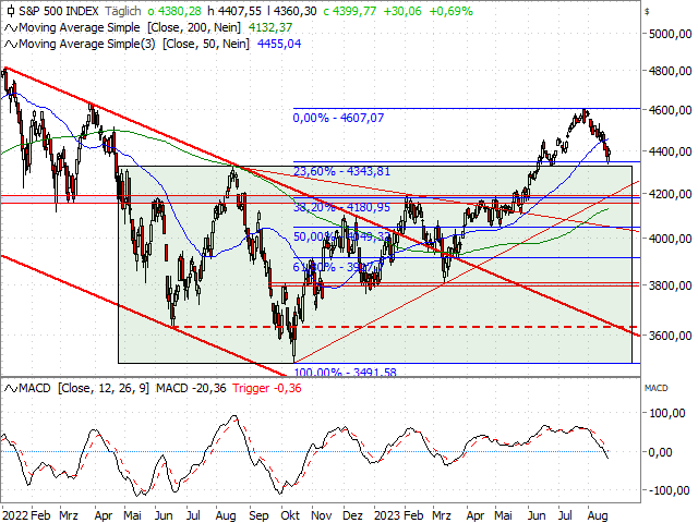 Chart S&P 500®