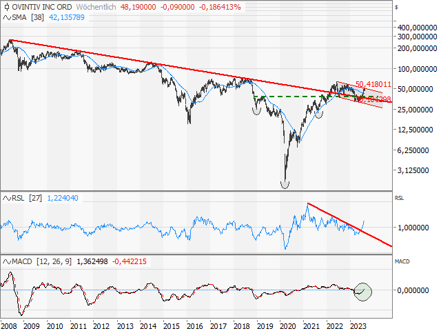 Chart OVINTIV