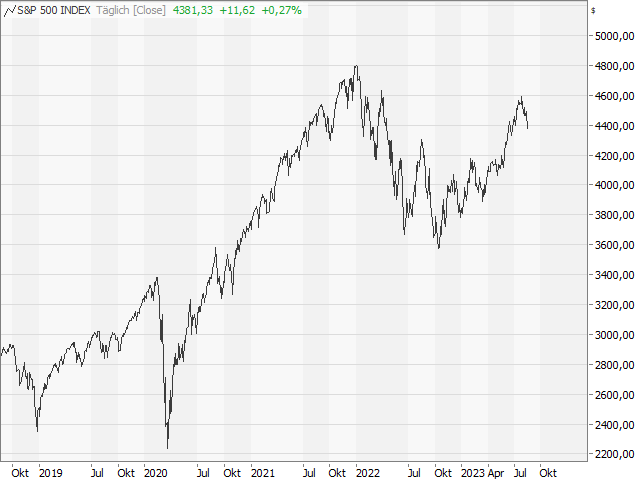 Chart S&P 500®