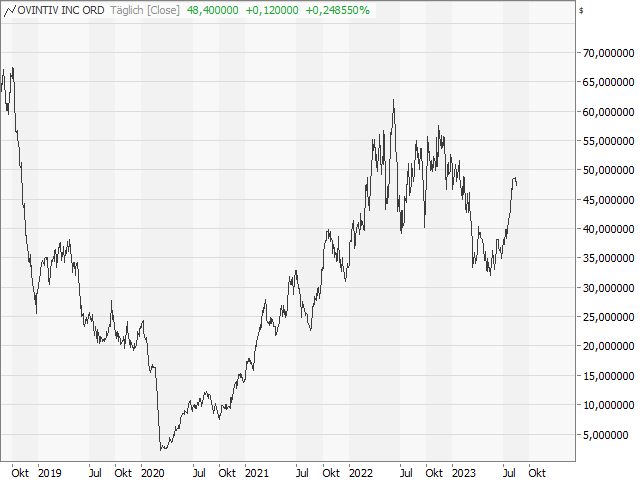 Chart OVINTIV