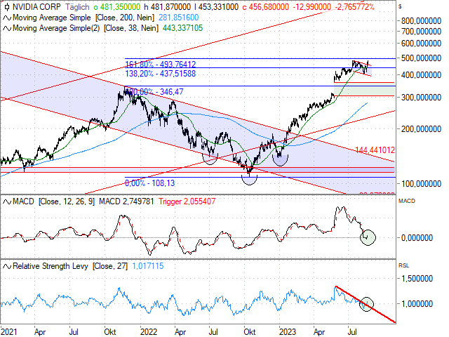 Chart NVIDIA Corp.