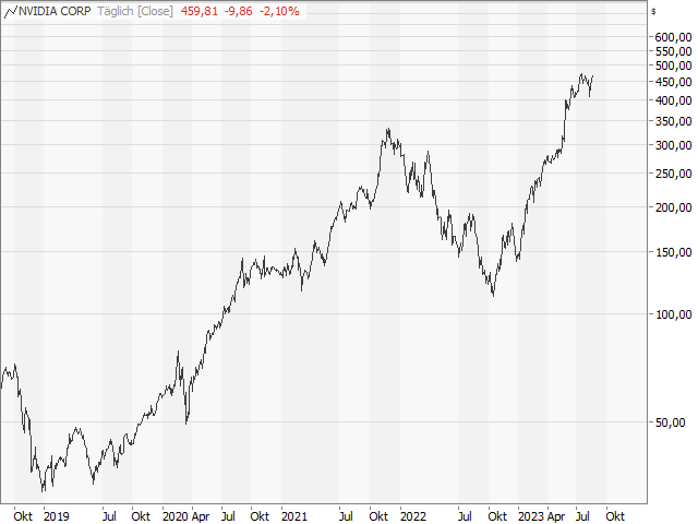 Chart NVIDIA Corp.