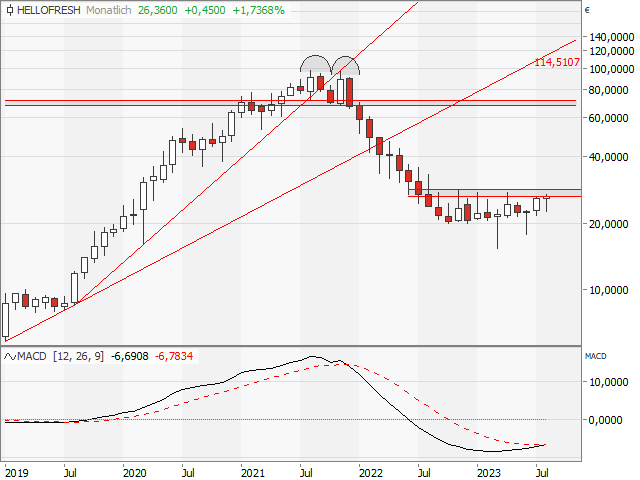 Chart HelloFresh