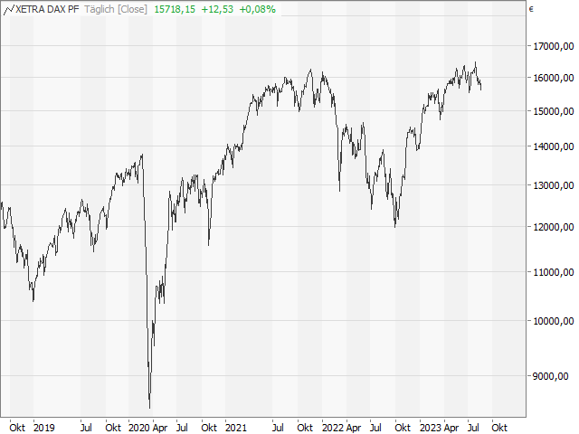 Chart DAX®