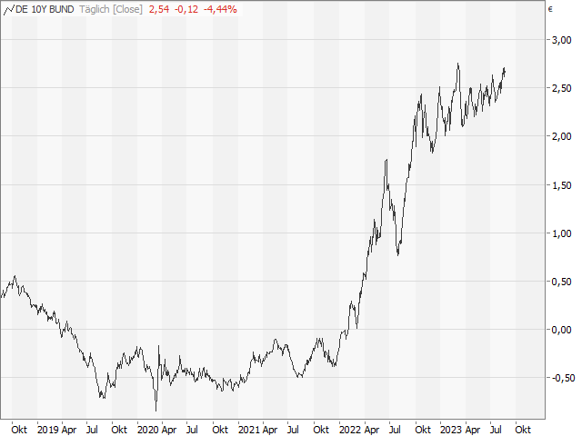 Chart 10-jährige Rendite Deutschland