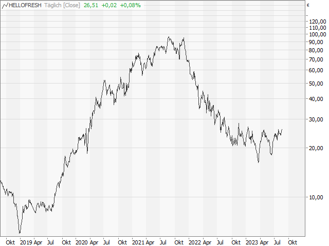 Chart HelloFresh