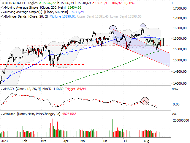 Chart DAX®