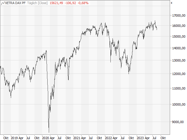 Chart DAX®